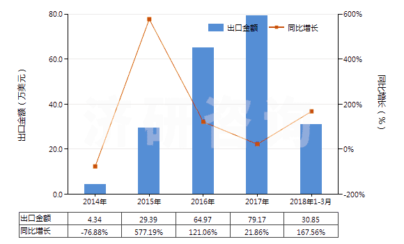 2014-2018年3月中國(guó)含有頭孢呋辛的藥品（未配定劑量或制成零售包裝）(HS30032016)出口總額及增速統(tǒng)計(jì)